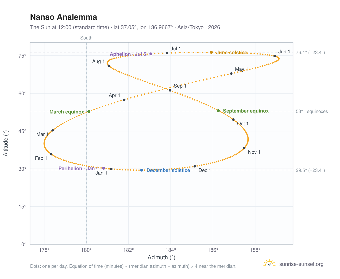 Nanao analemma chart: the Sun at 12:00 (standard time) through the year