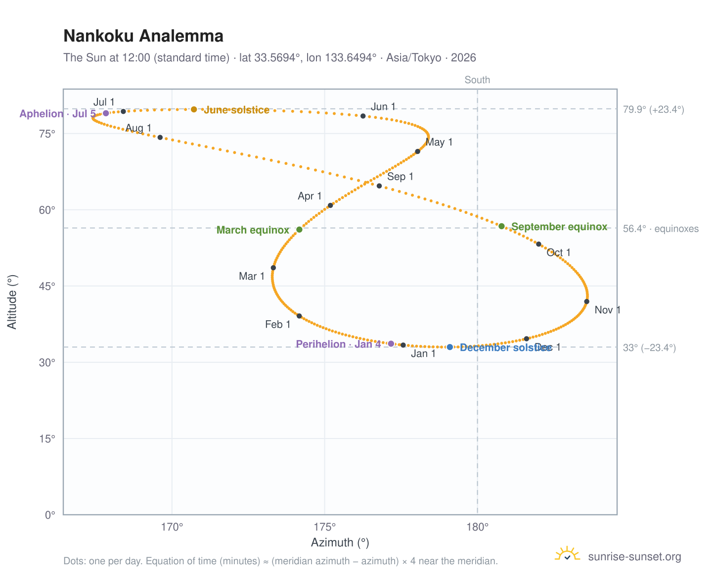 Nankoku analemma chart: the Sun at 12:00 (standard time) through the year