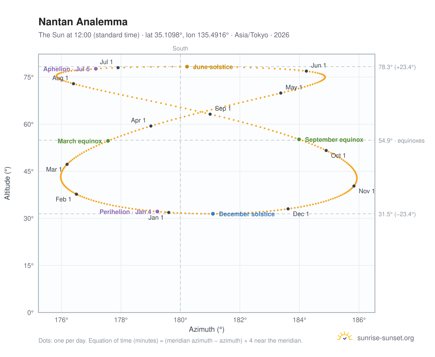 Nantan analemma chart: the Sun at 12:00 (standard time) through the year