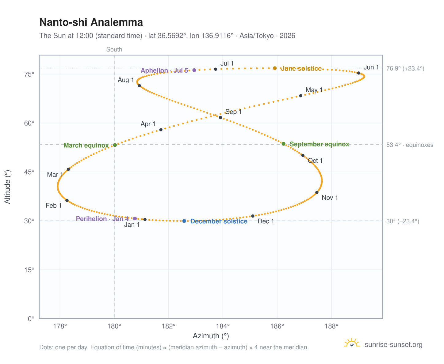 Nanto-shi analemma chart: the Sun at 12:00 (standard time) through the year