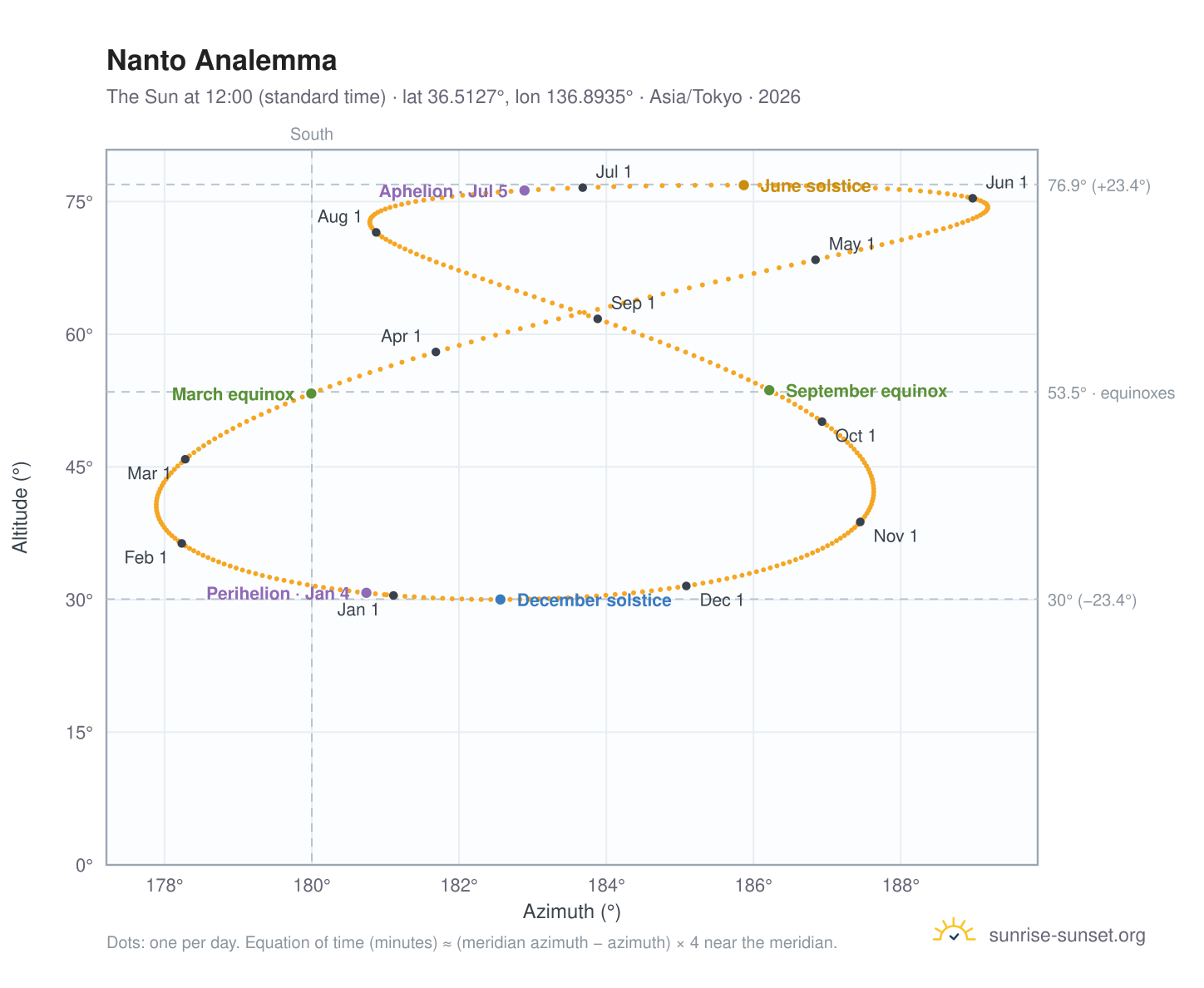 Nanto analemma chart: the Sun at 12:00 (standard time) through the year