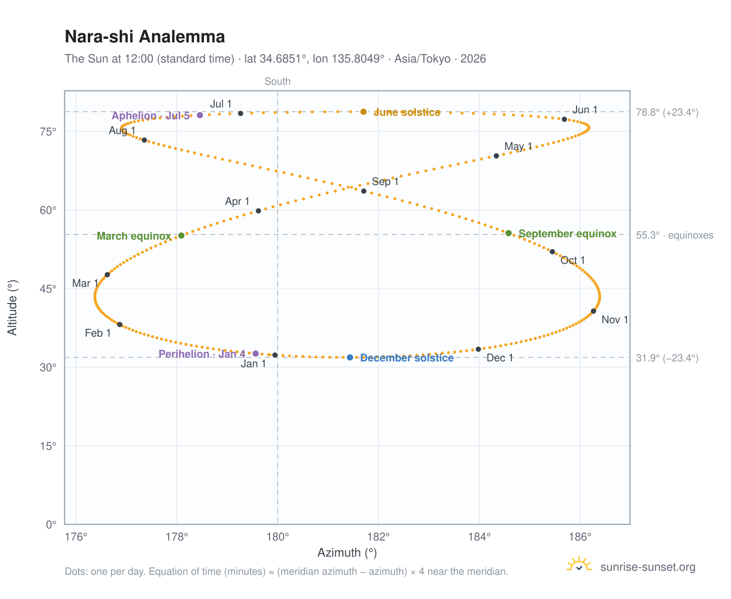Nara-shi analemma chart: the Sun at 12:00 (standard time) through the year