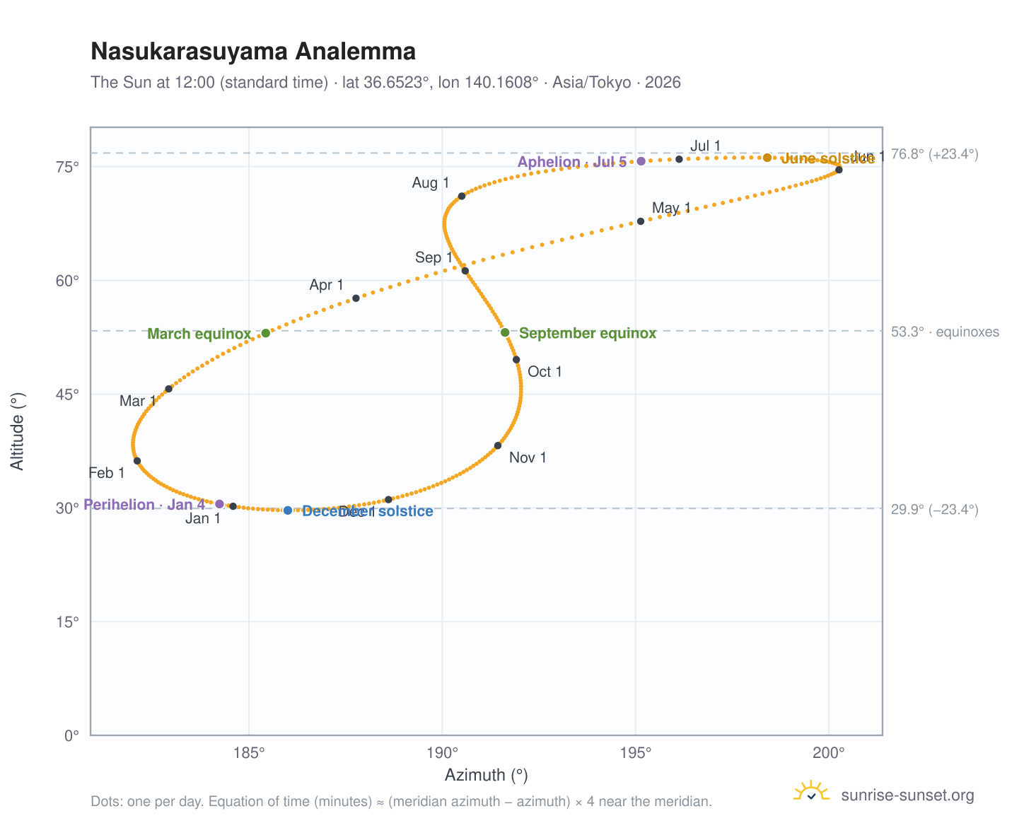 Nasukarasuyama analemma chart: the Sun at 12:00 (standard time) through the year