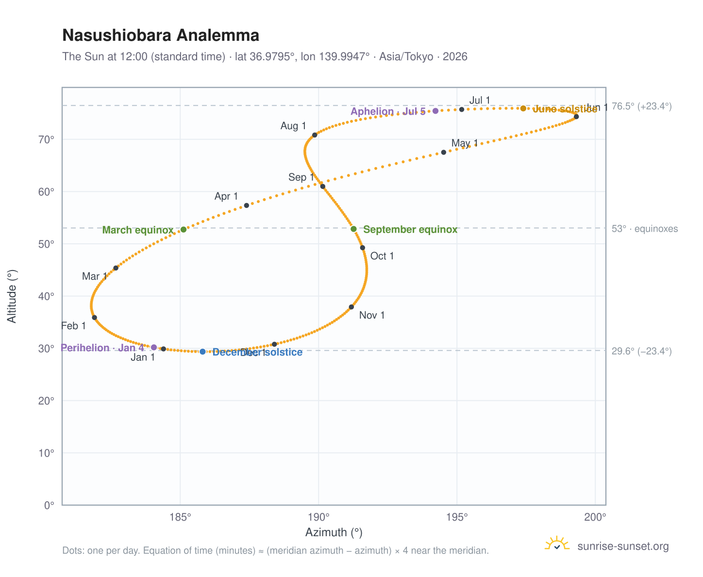 Nasushiobara analemma chart: the Sun at 12:00 (standard time) through the year