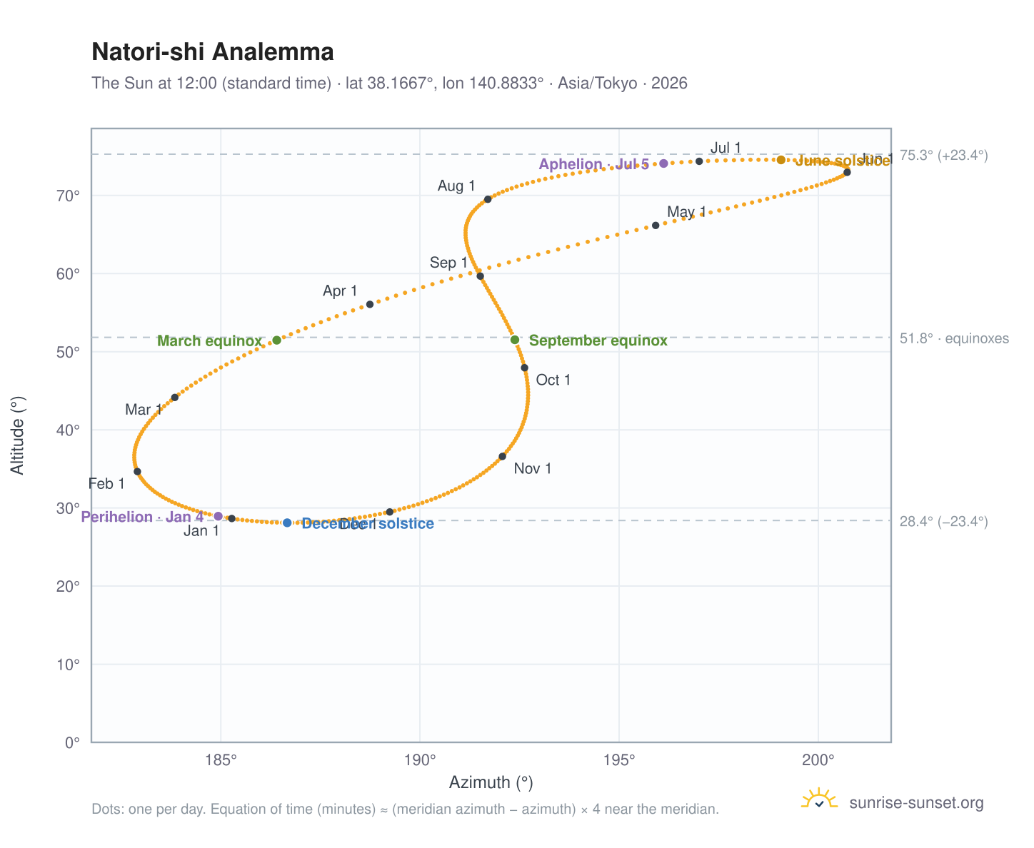 Natori-shi analemma chart: the Sun at 12:00 (standard time) through the year