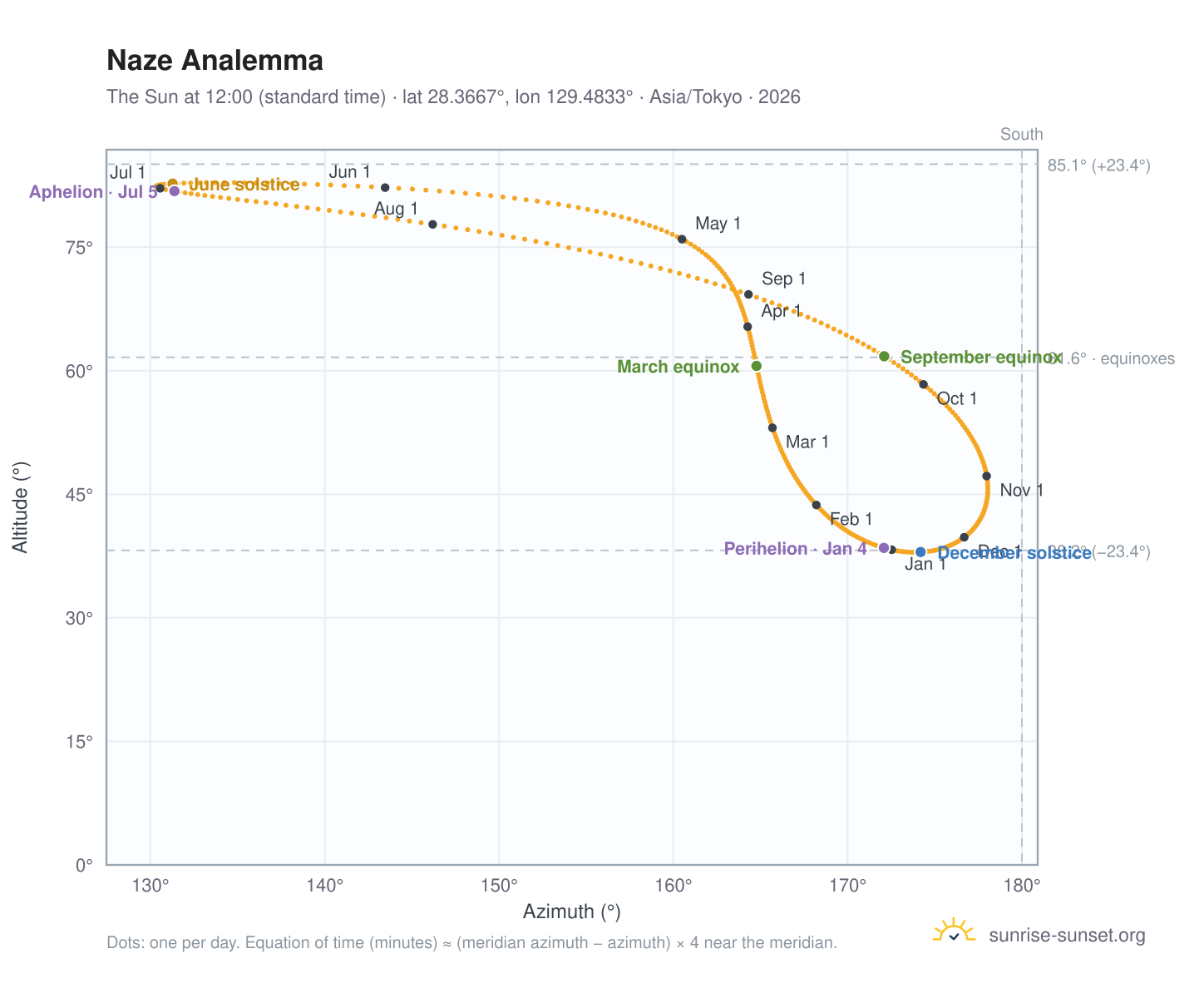 Naze analemma chart: the Sun at 12:00 (standard time) through the year