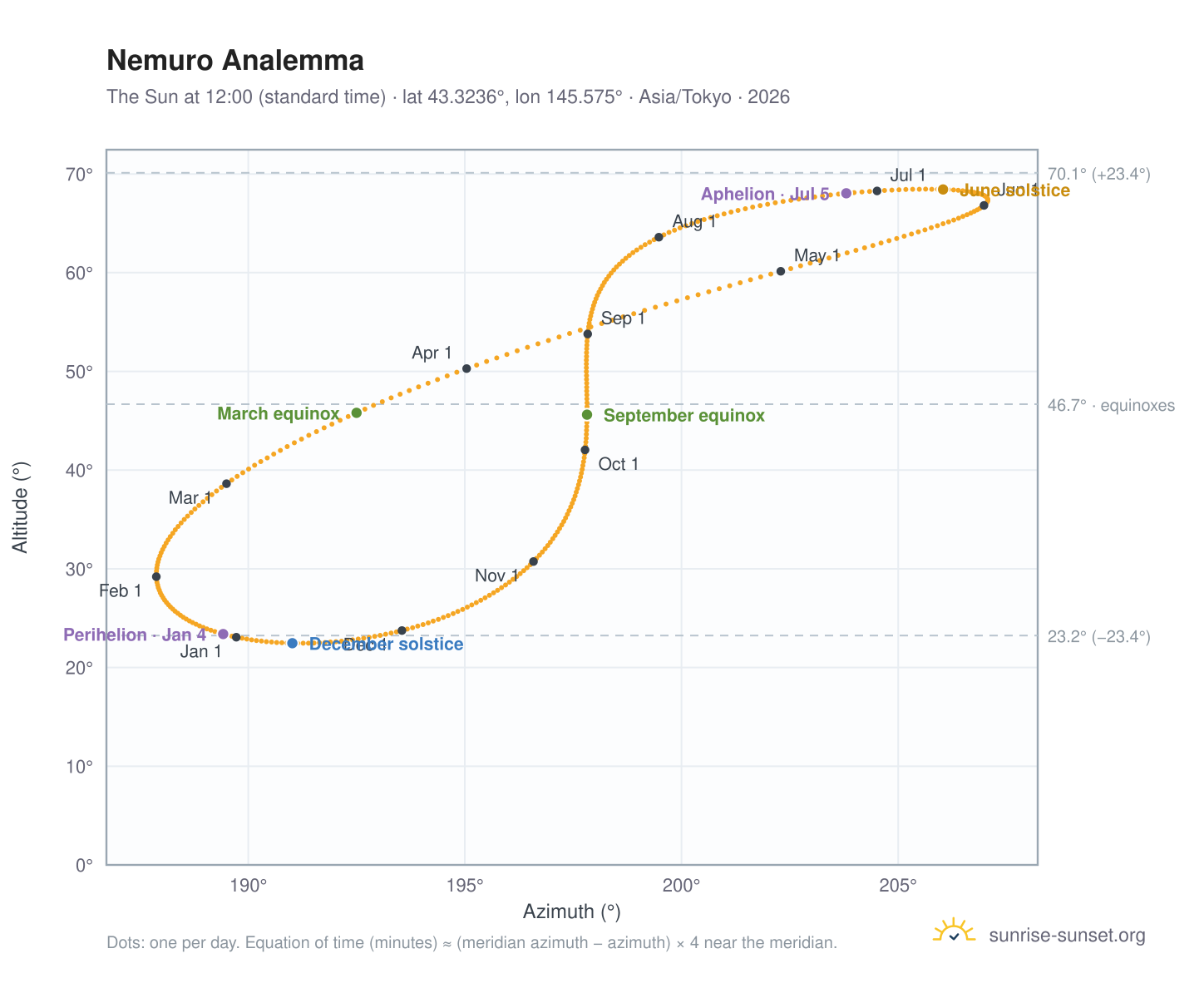 Nemuro analemma chart: the Sun at 12:00 (standard time) through the year