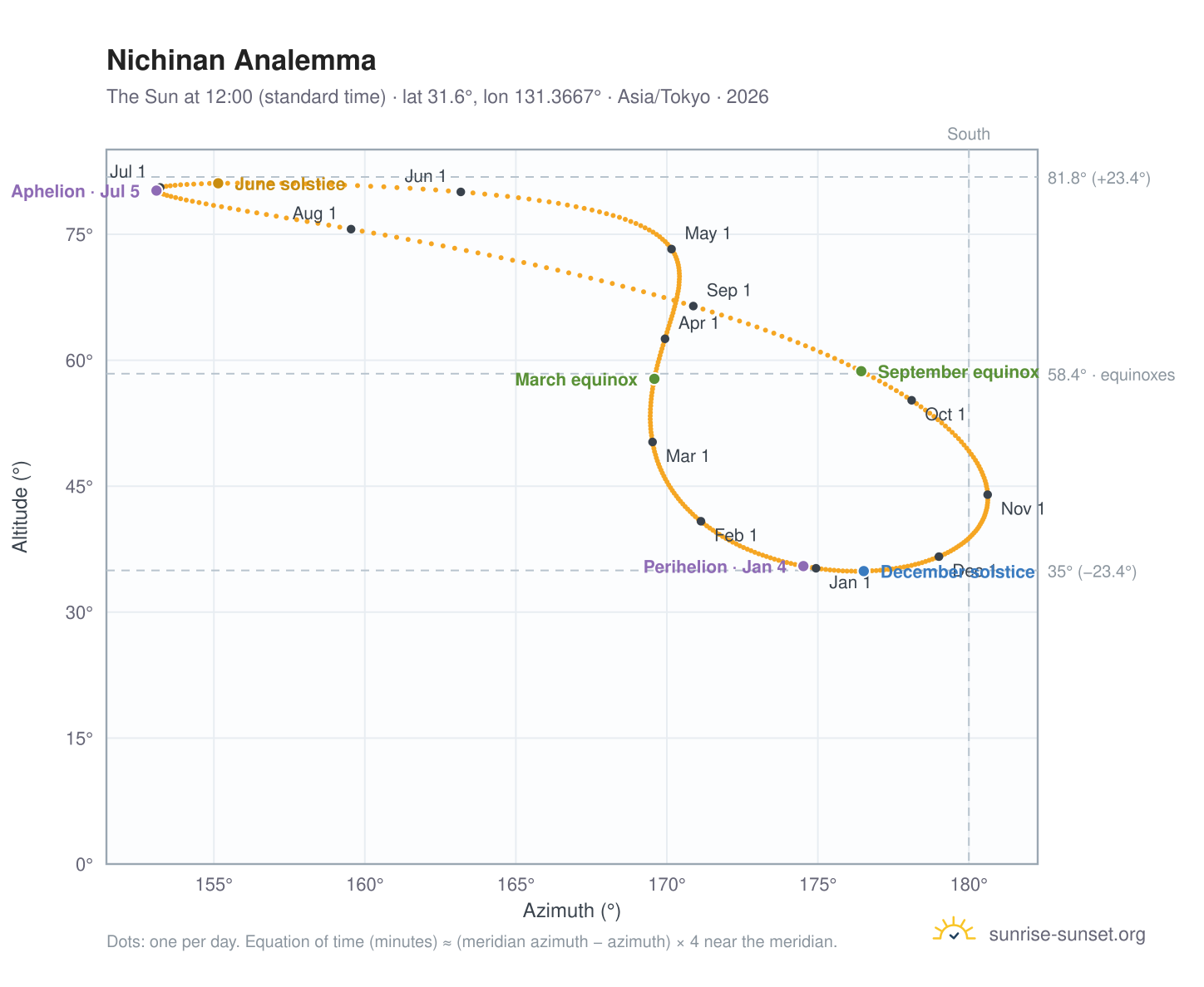 Nichinan analemma chart: the Sun at 12:00 (standard time) through the year