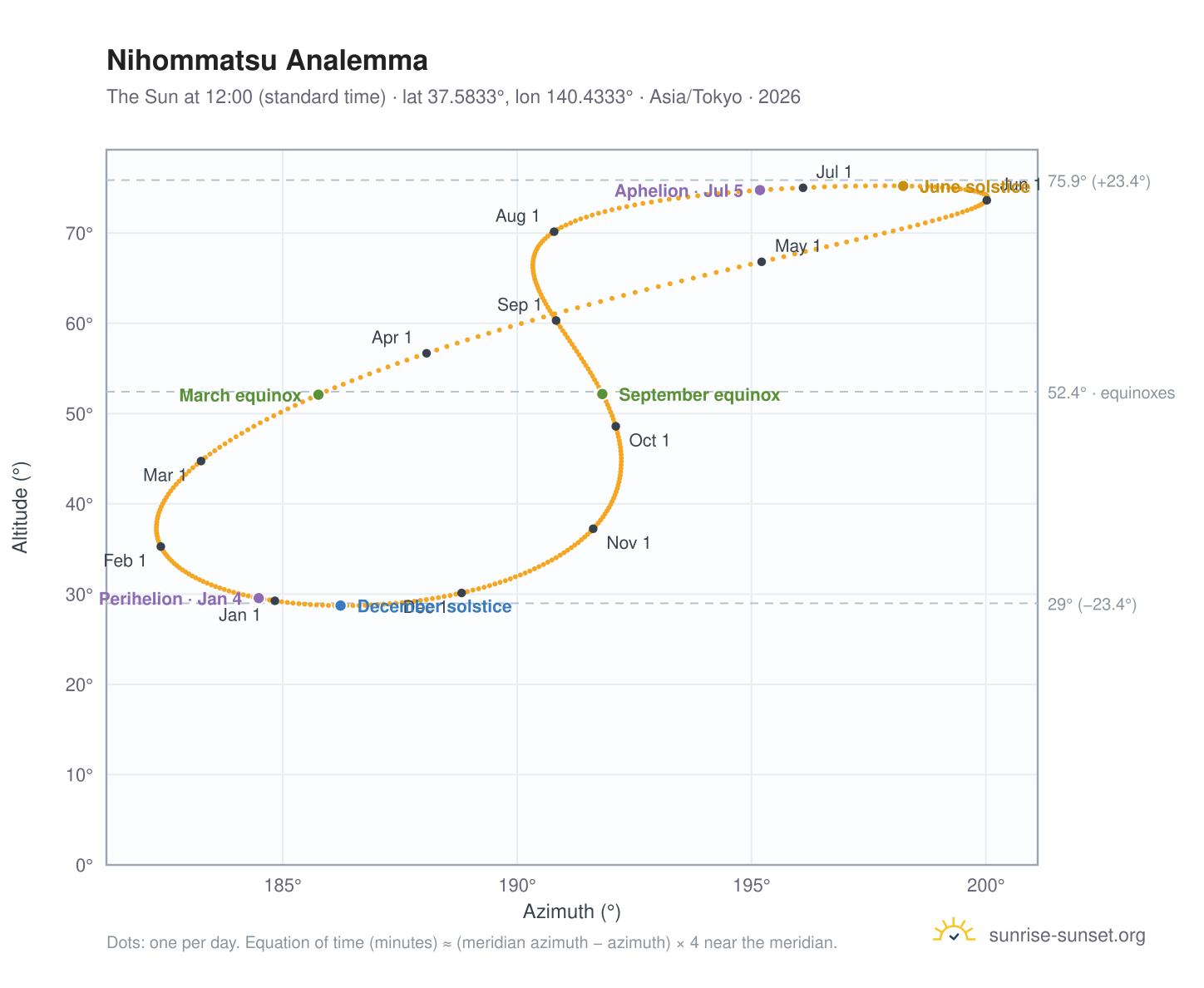 Nihommatsu analemma chart: the Sun at 12:00 (standard time) through the year