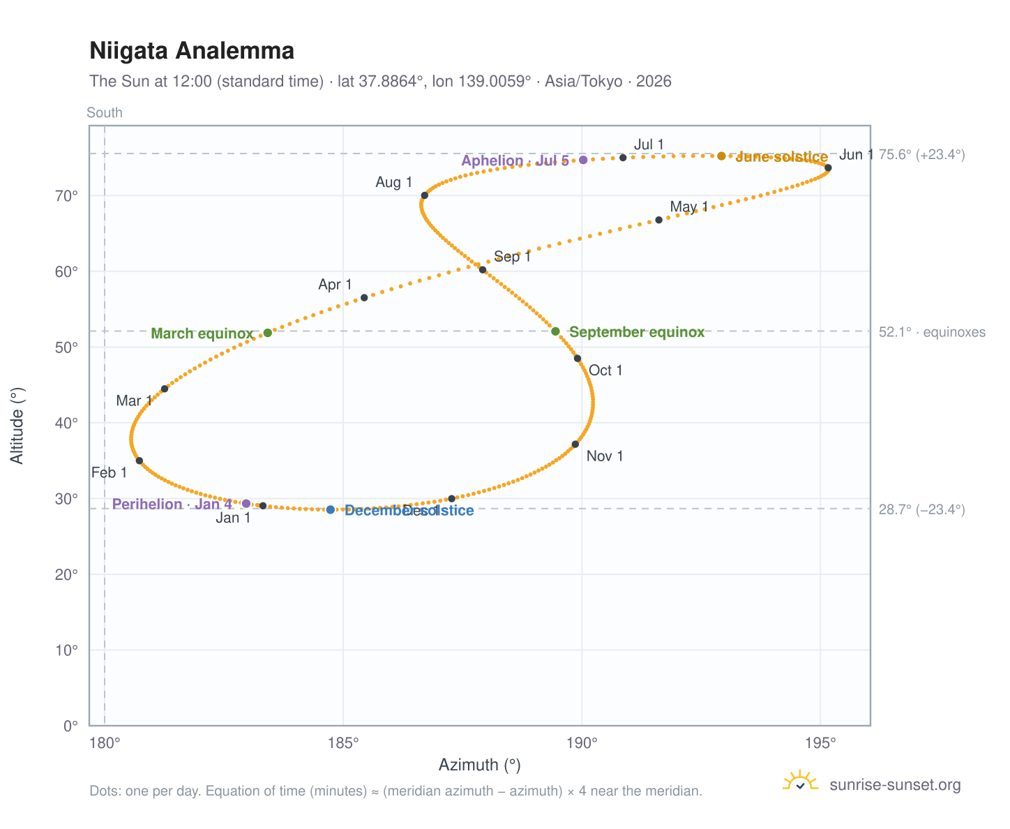 Niigata analemma chart: the Sun at 12:00 (standard time) through the year