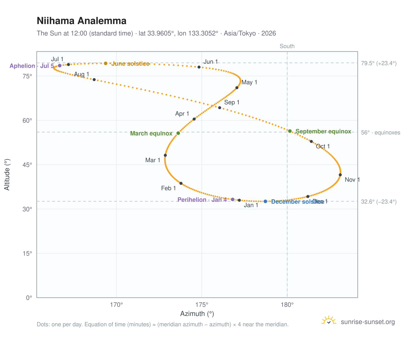 Niihama analemma chart: the Sun at 12:00 (standard time) through the year
