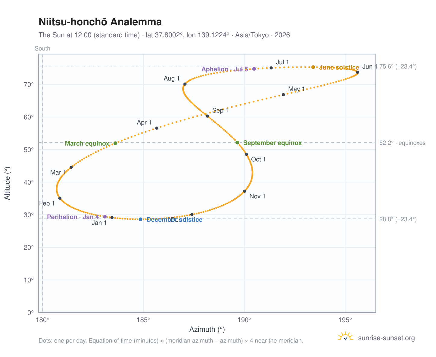 Niitsu-honchō analemma chart: the Sun at 12:00 (standard time) through the year