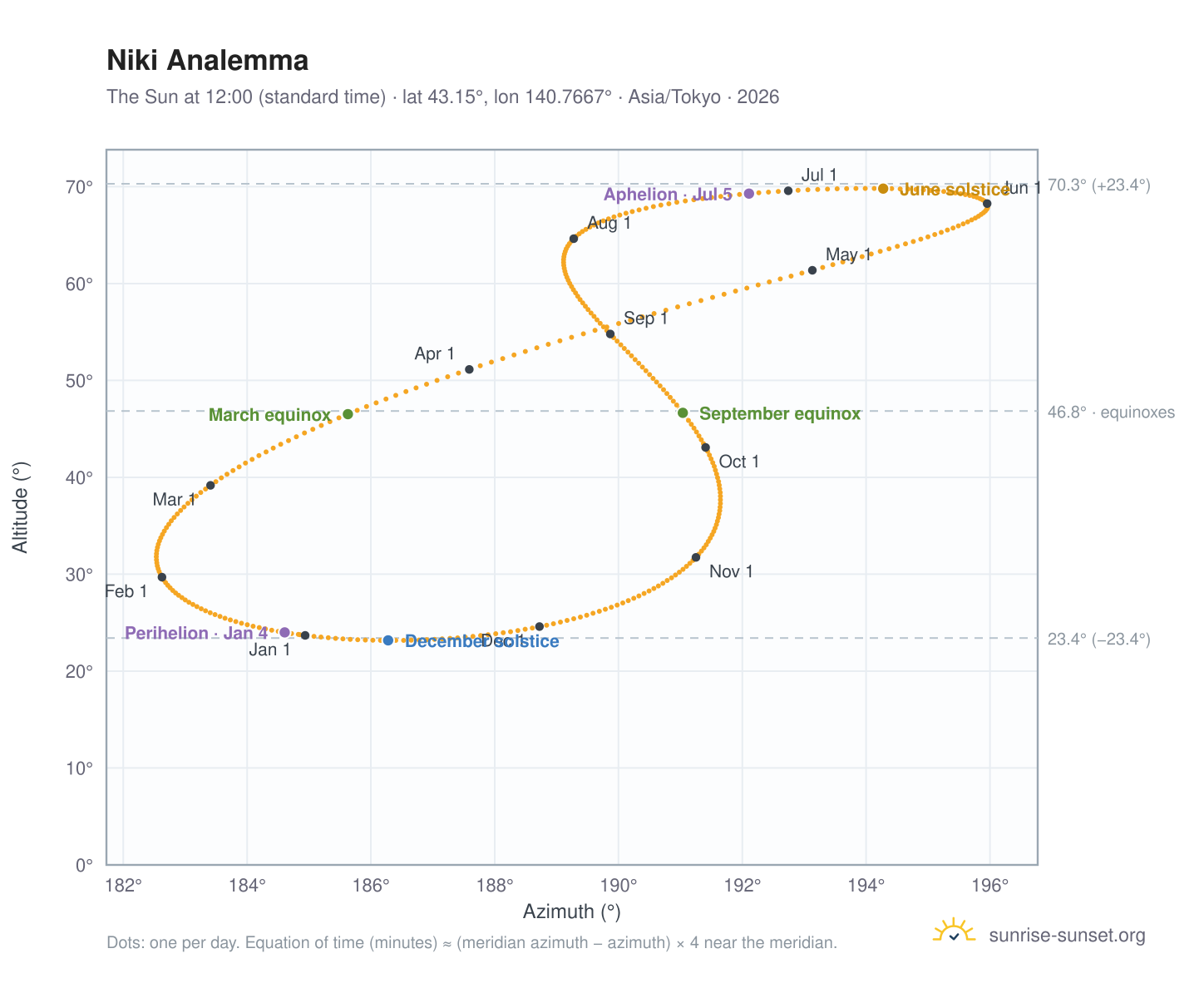 Niki analemma chart: the Sun at 12:00 (standard time) through the year