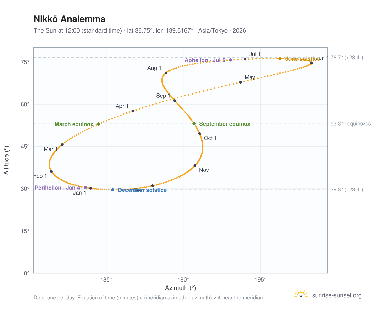 Nikkō analemma chart: the Sun at 12:00 (standard time) through the year