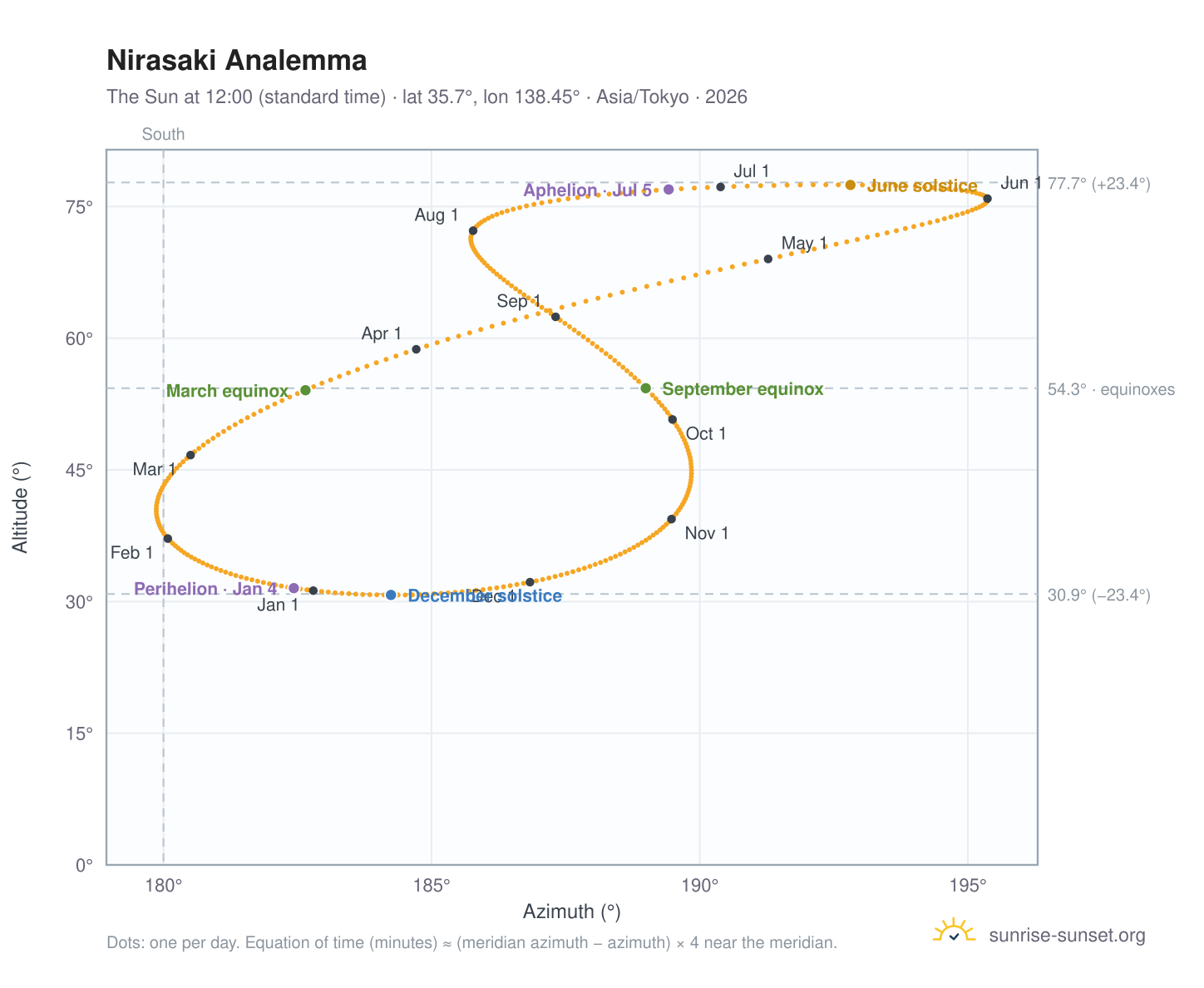 Nirasaki analemma chart: the Sun at 12:00 (standard time) through the year