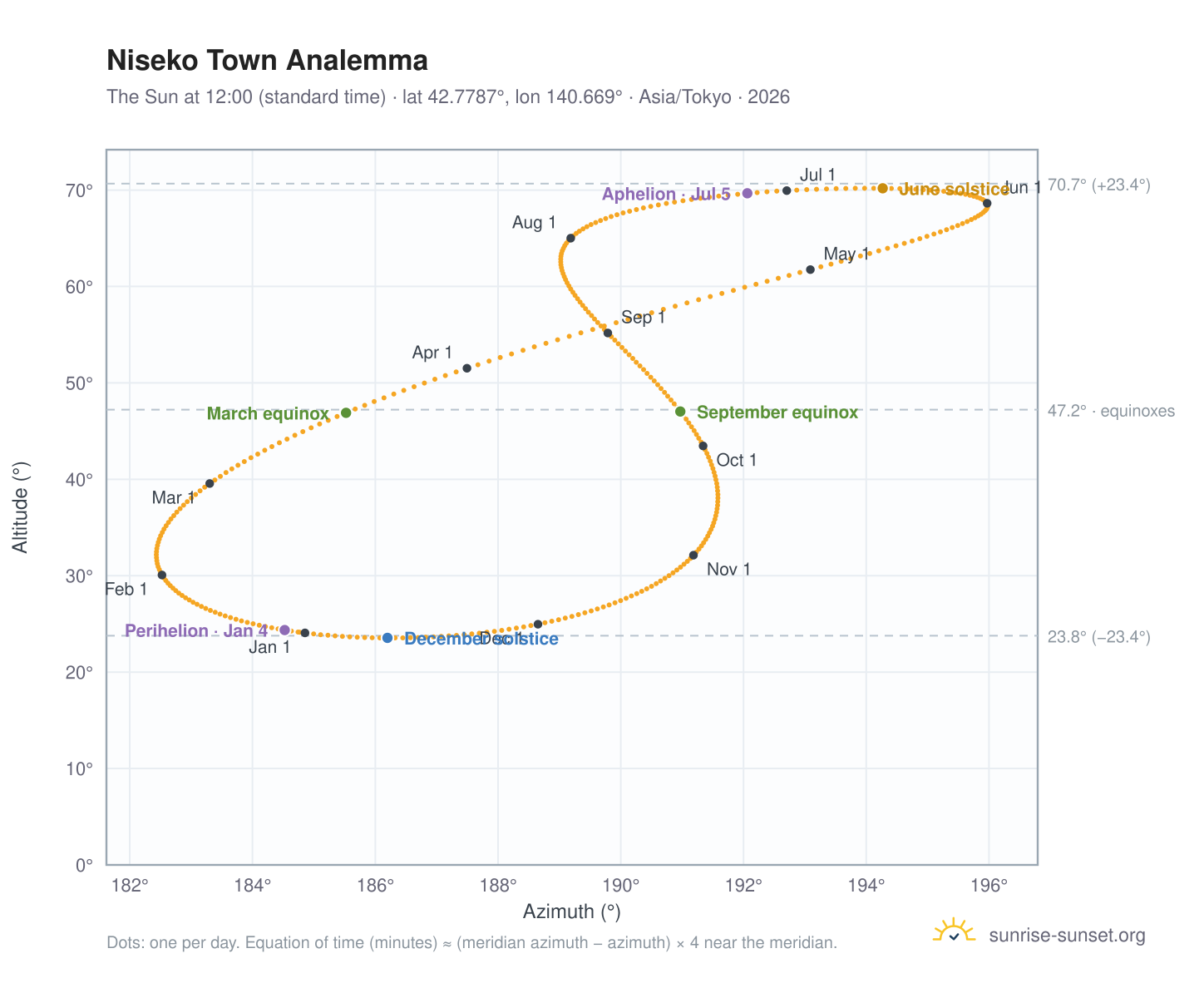 Niseko Town analemma chart: the Sun at 12:00 (standard time) through the year