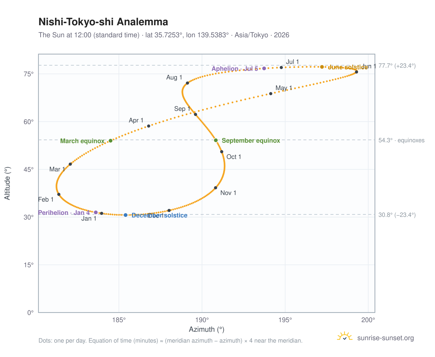 Nishi-Tokyo-shi analemma chart: the Sun at 12:00 (standard time) through the year