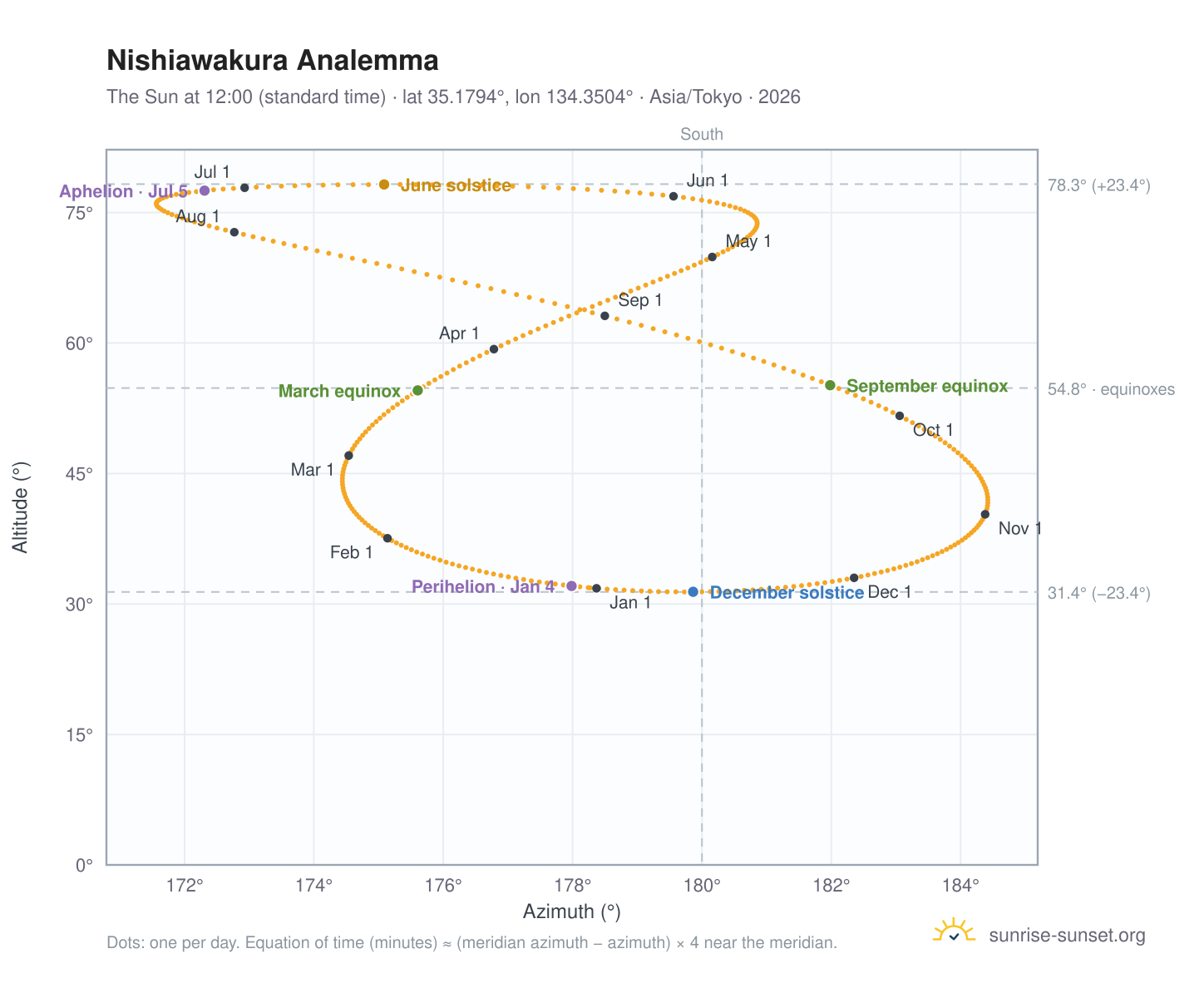 Nishiawakura analemma chart: the Sun at 12:00 (standard time) through the year