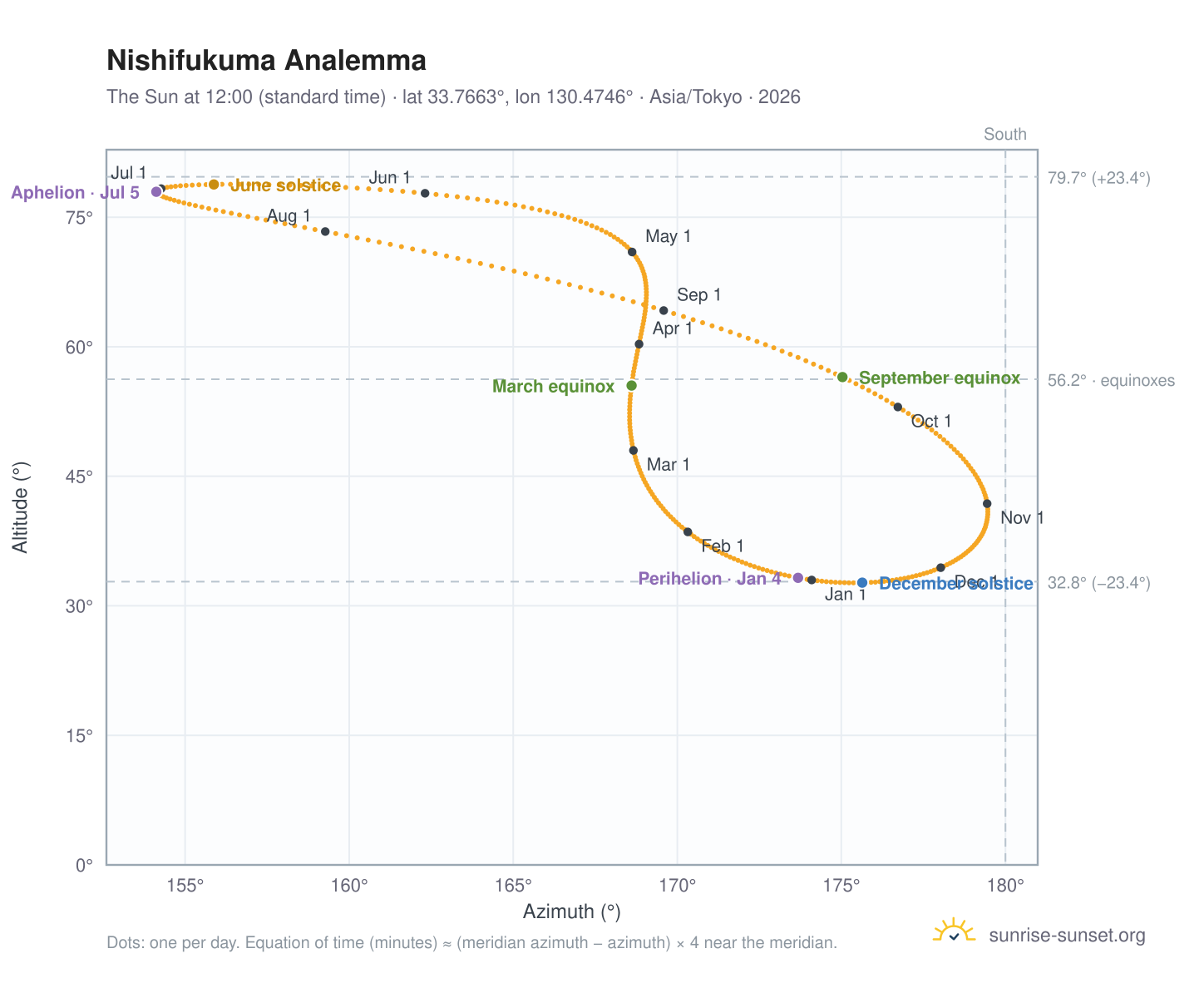 Nishifukuma analemma chart: the Sun at 12:00 (standard time) through the year