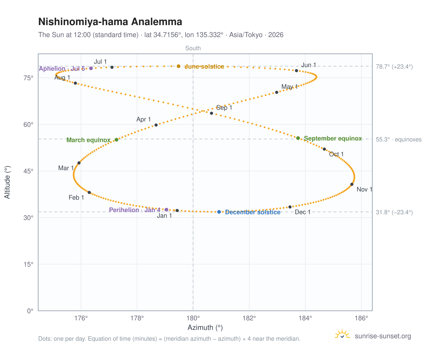 Nishinomiya-hama analemma chart: the Sun at 12:00 (standard time) through the year