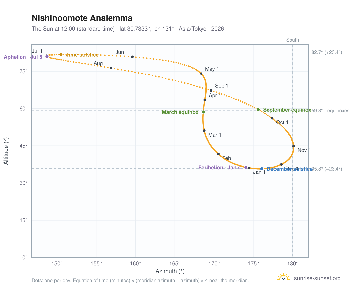 Nishinoomote analemma chart: the Sun at 12:00 (standard time) through the year