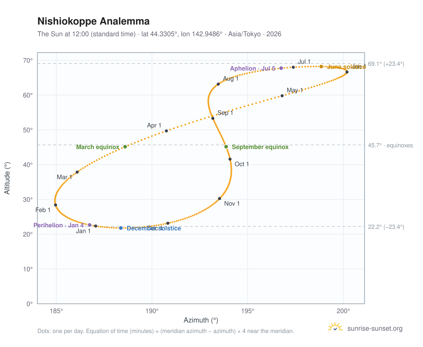 Nishiokoppe analemma chart: the Sun at 12:00 (standard time) through the year