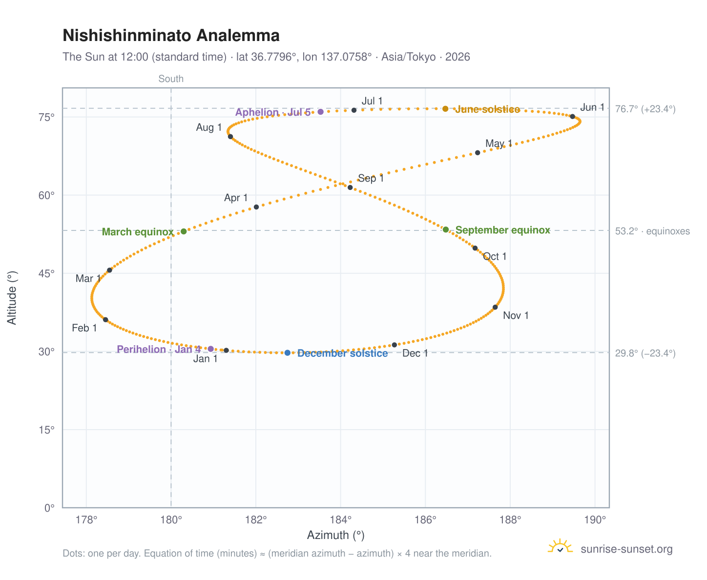 Nishishinminato analemma chart: the Sun at 12:00 (standard time) through the year