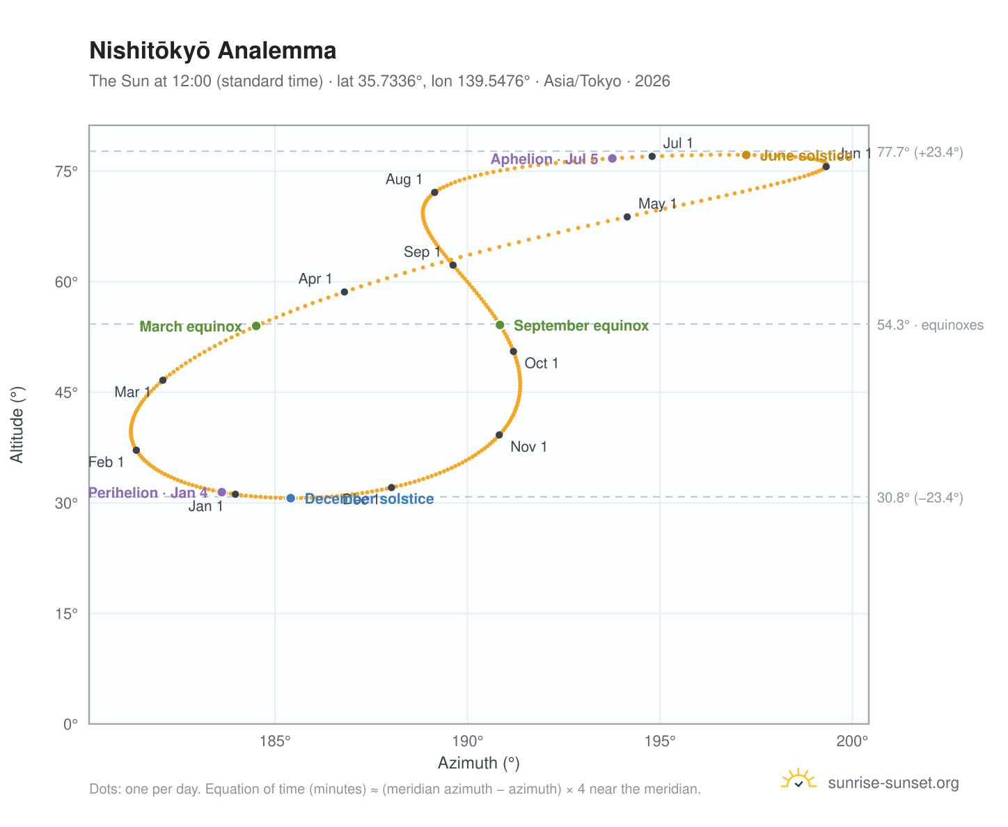 Nishitōkyō analemma chart: the Sun at 12:00 (standard time) through the year