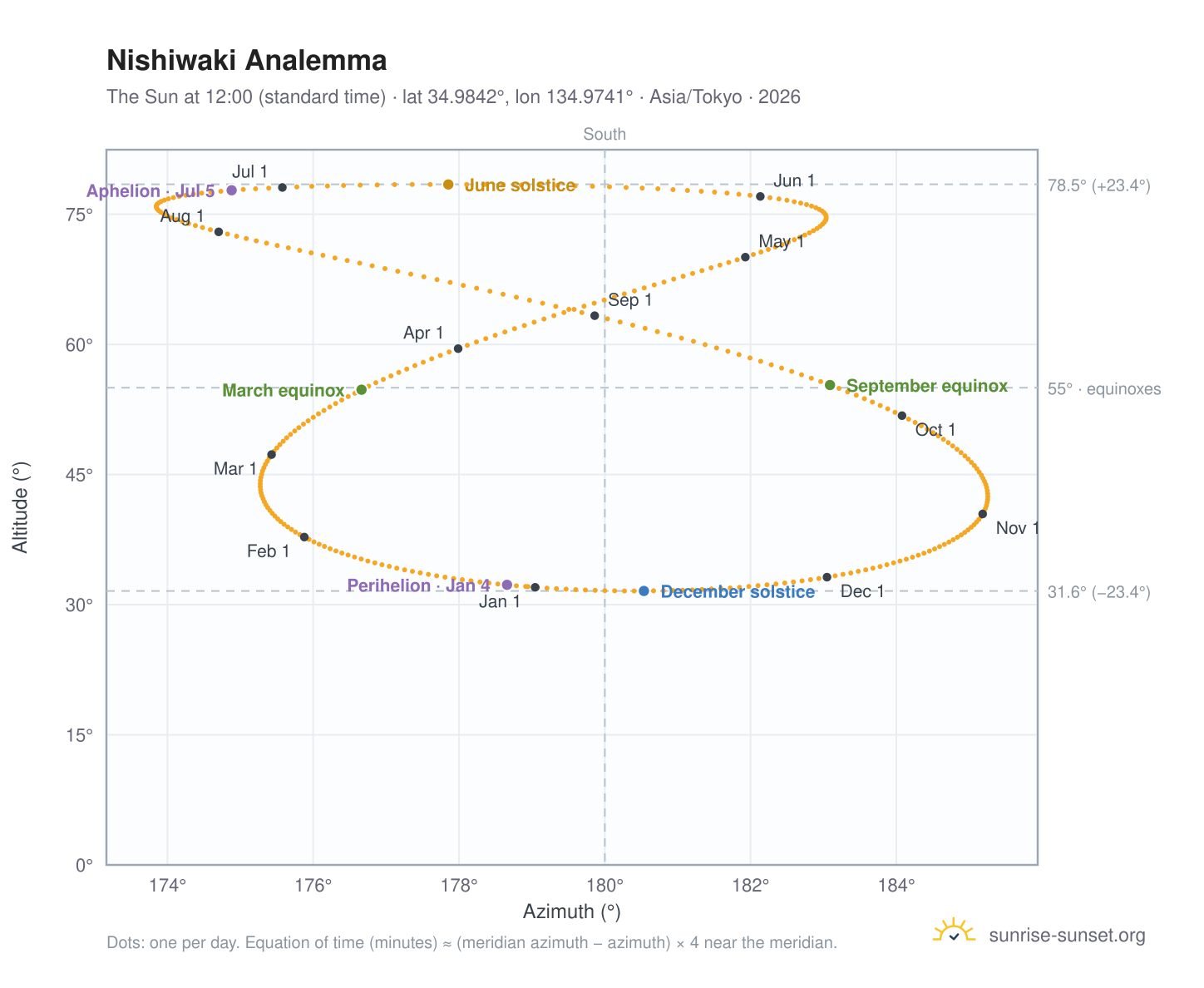 Nishiwaki analemma chart: the Sun at 12:00 (standard time) through the year