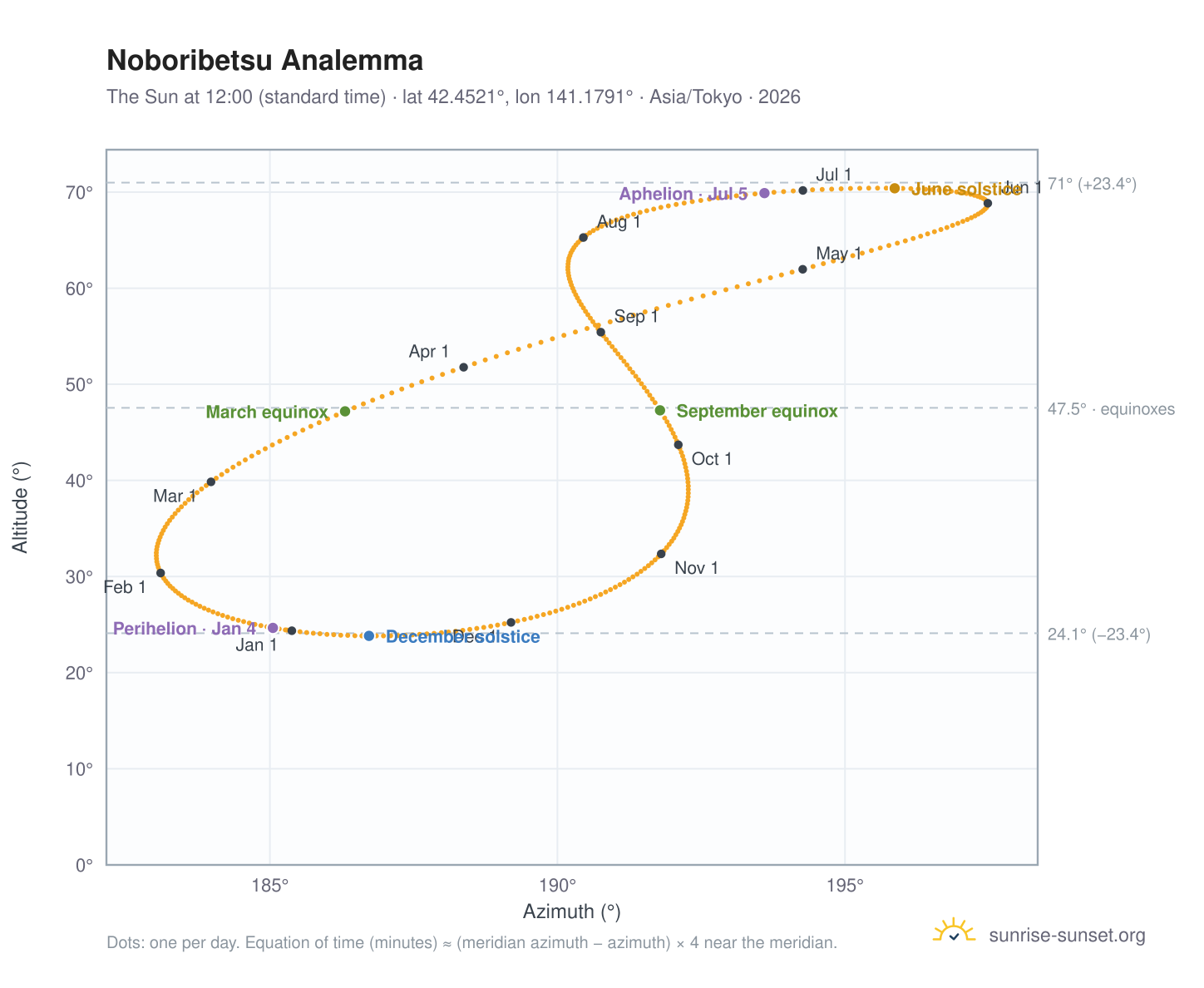 Noboribetsu analemma chart: the Sun at 12:00 (standard time) through the year