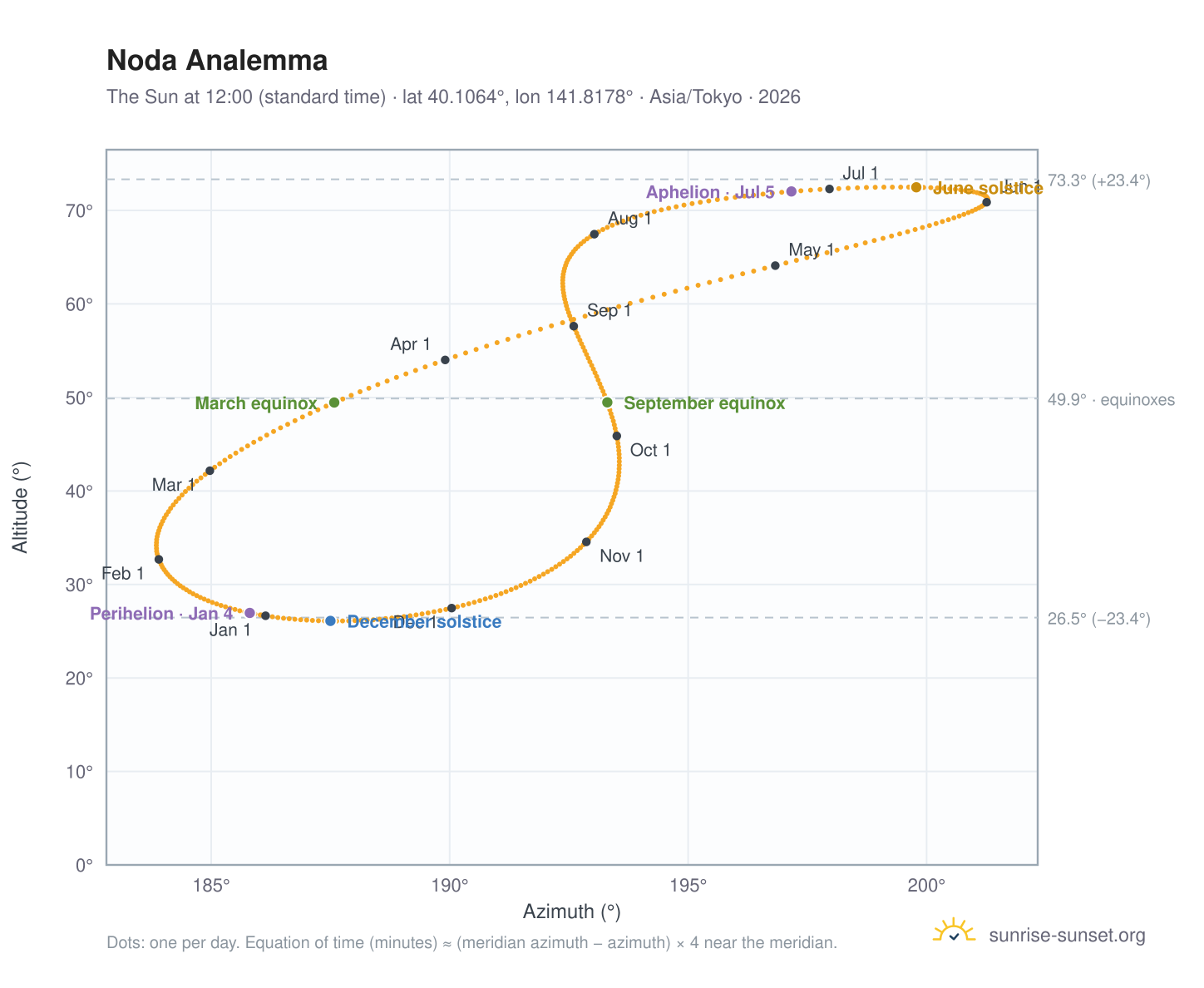 Noda analemma chart: the Sun at 12:00 (standard time) through the year