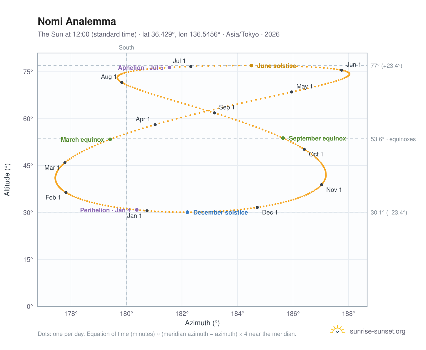 Nomi analemma chart: the Sun at 12:00 (standard time) through the year