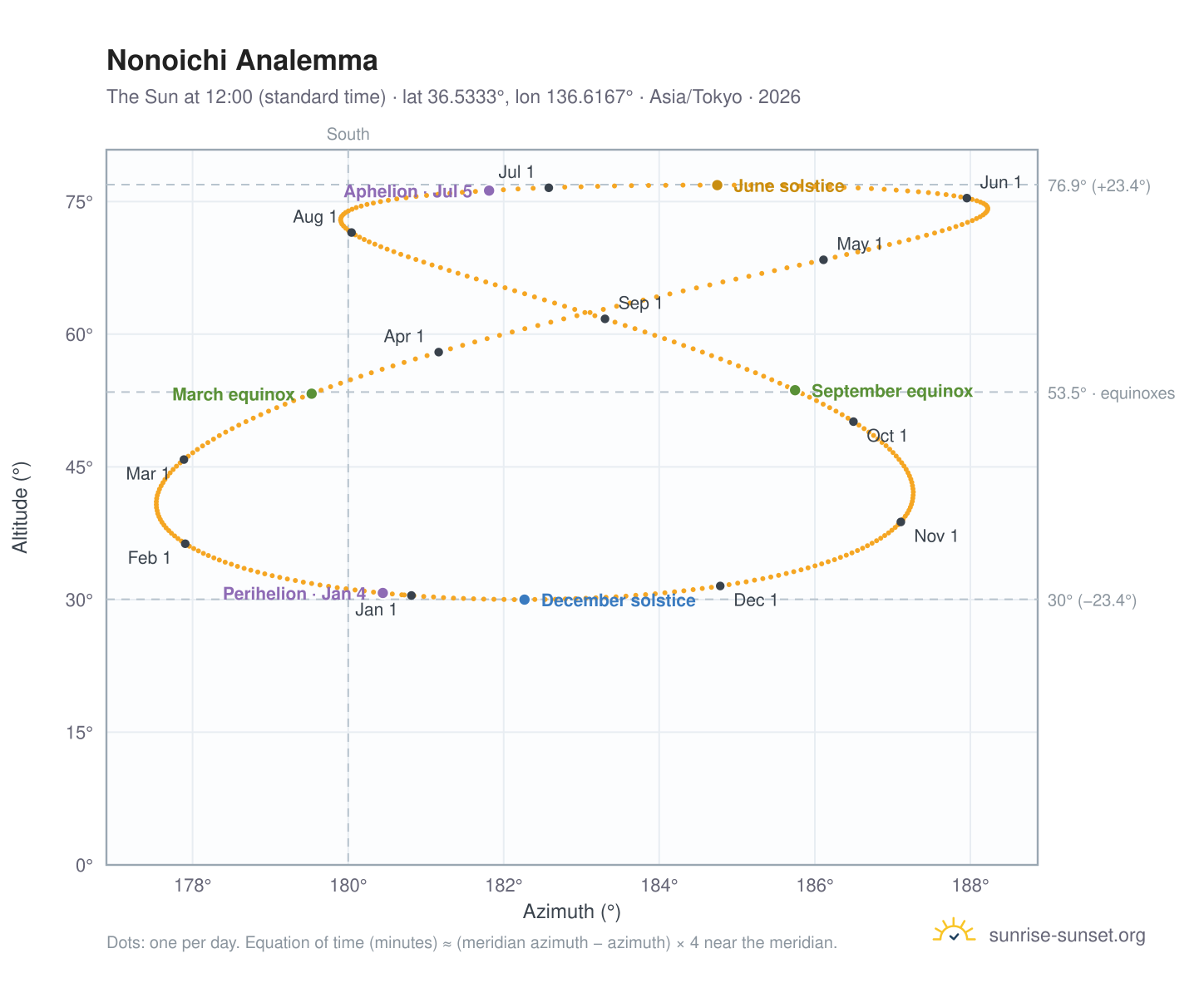 Nonoichi analemma chart: the Sun at 12:00 (standard time) through the year