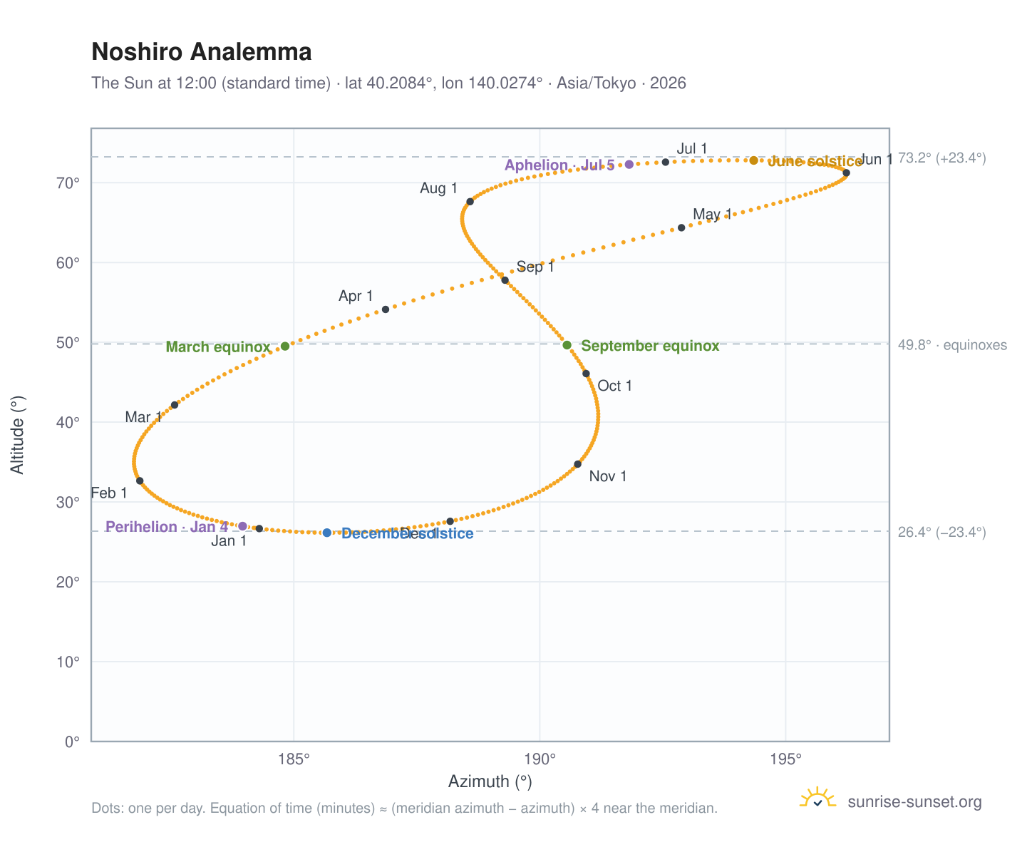 Noshiro analemma chart: the Sun at 12:00 (standard time) through the year