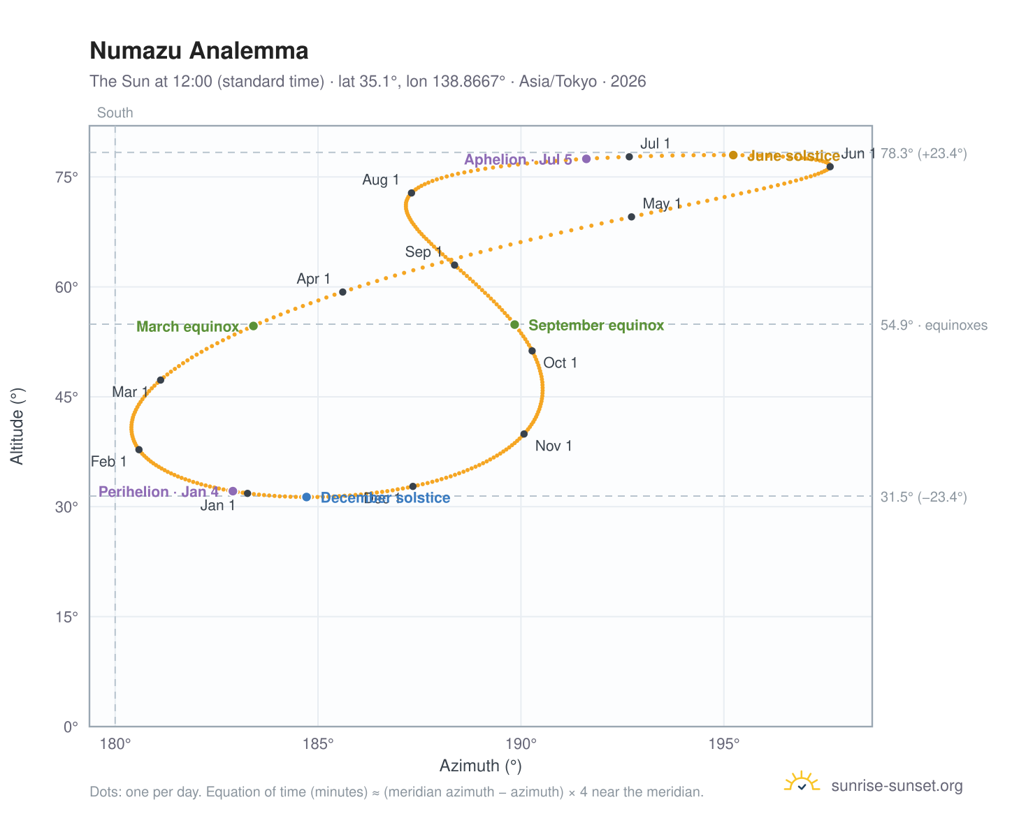 Numazu analemma chart: the Sun at 12:00 (standard time) through the year