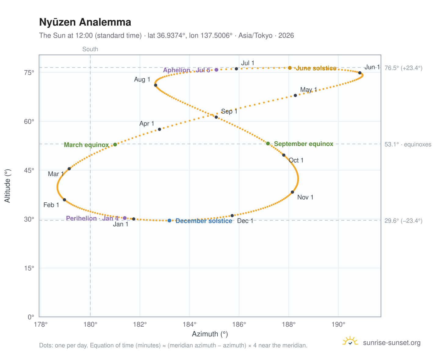 Nyūzen analemma chart: the Sun at 12:00 (standard time) through the year
