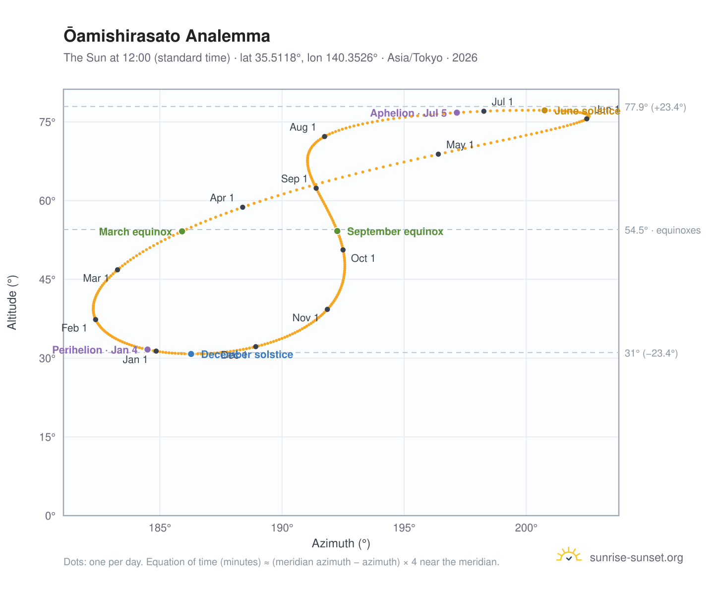 Ōamishirasato analemma chart: the Sun at 12:00 (standard time) through the year