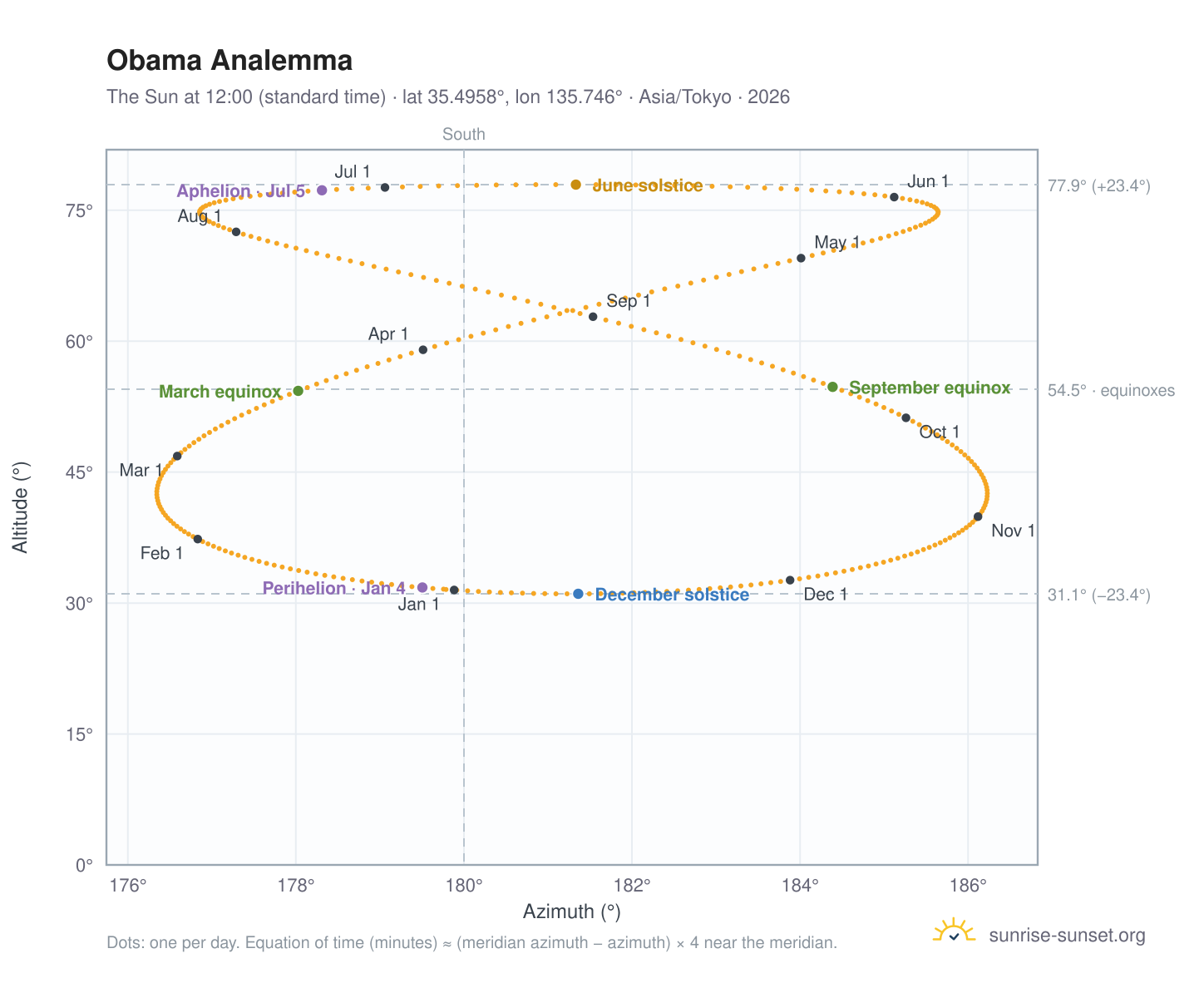 Obama analemma chart: the Sun at 12:00 (standard time) through the year