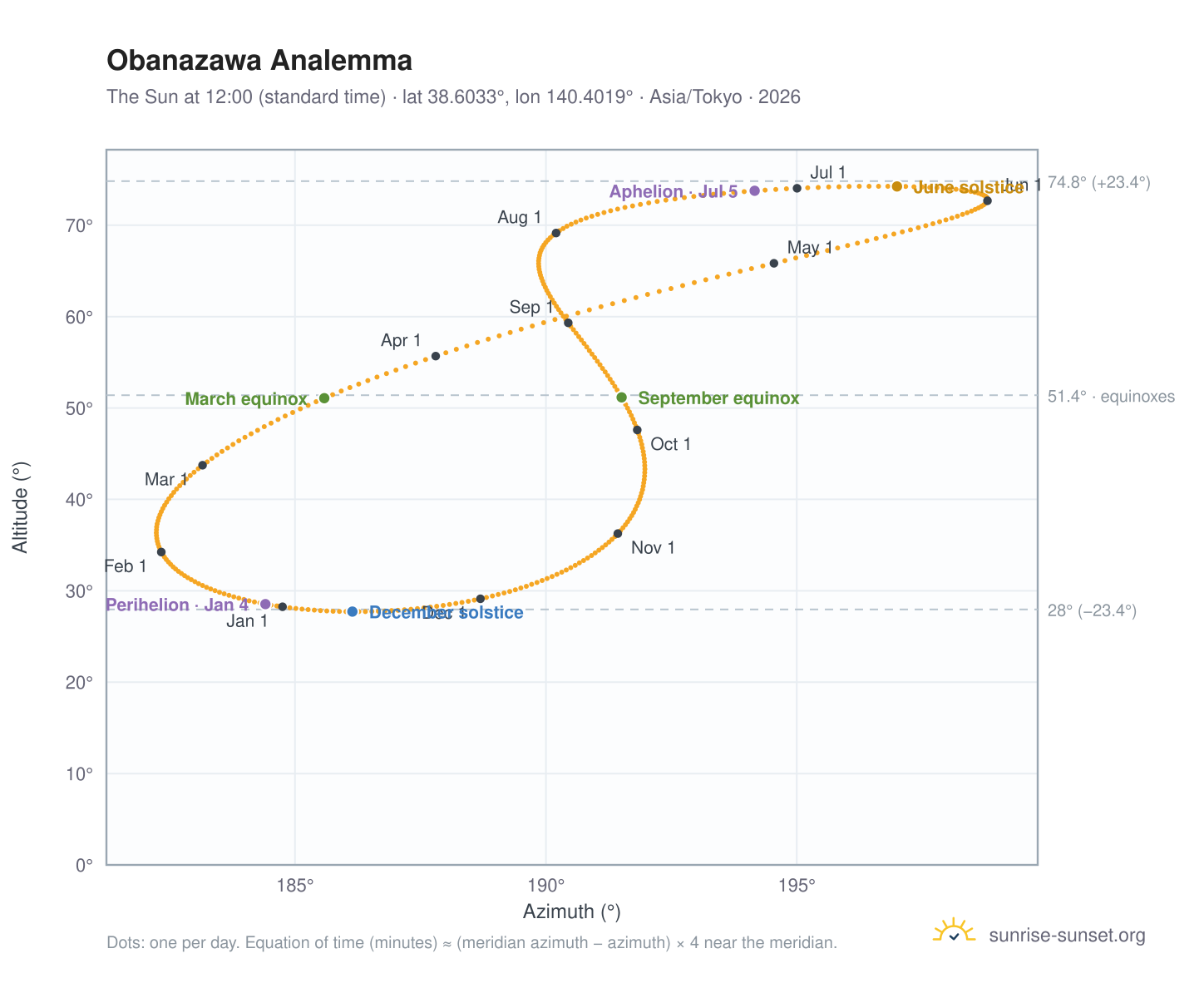 Obanazawa analemma chart: the Sun at 12:00 (standard time) through the year