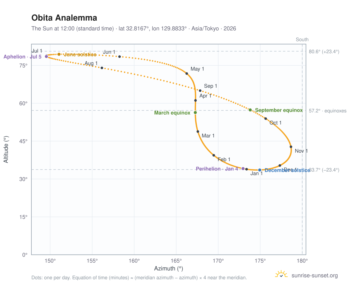 Obita analemma chart: the Sun at 12:00 (standard time) through the year