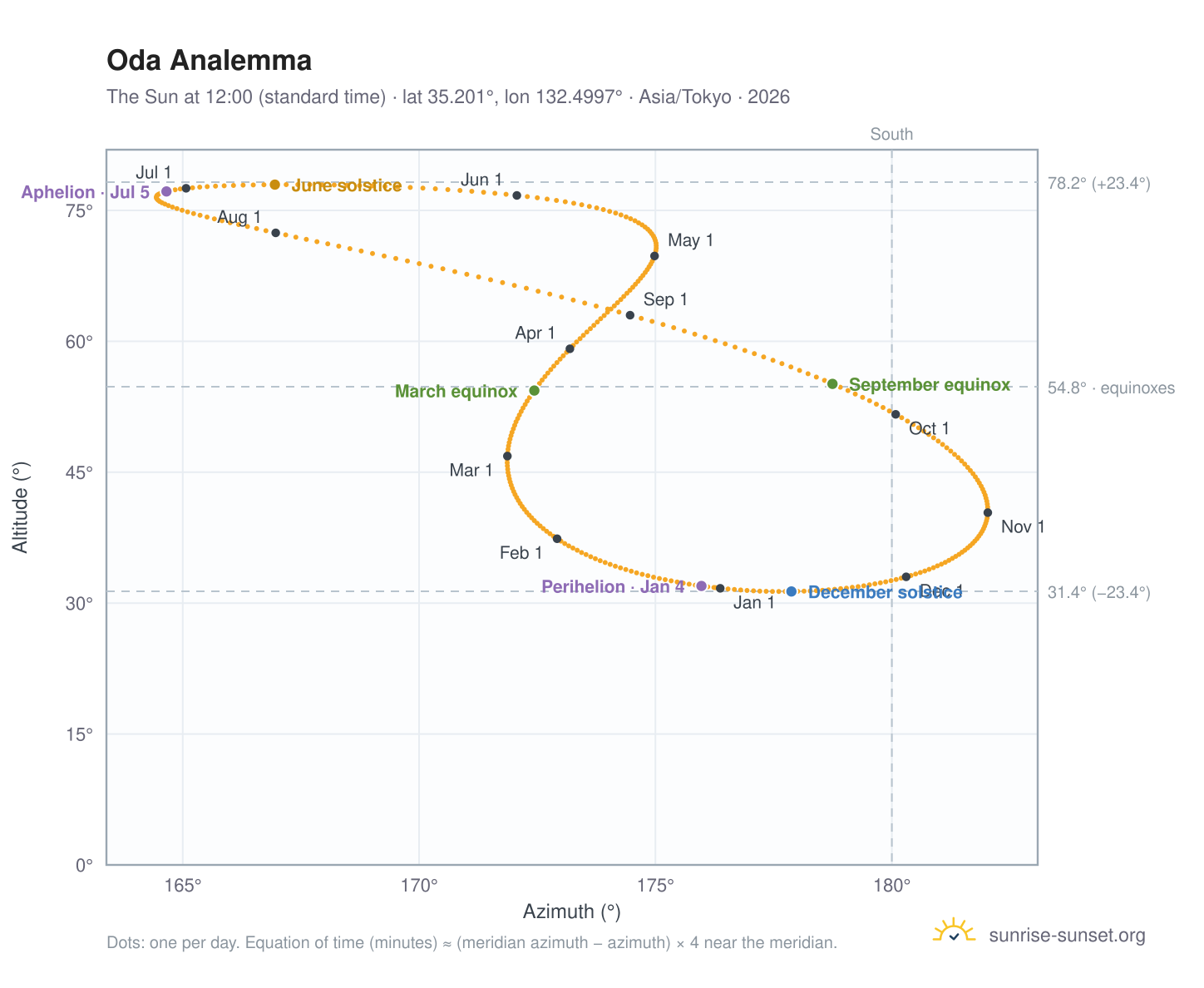 Oda analemma chart: the Sun at 12:00 (standard time) through the year