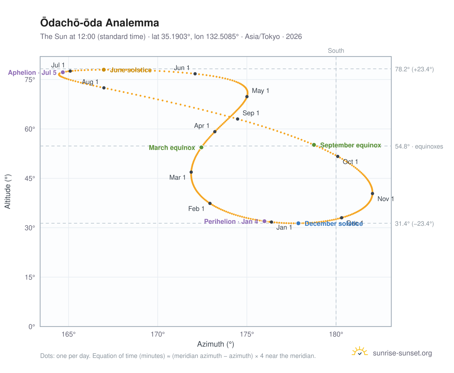 Ōdachō-ōda analemma chart: the Sun at 12:00 (standard time) through the year