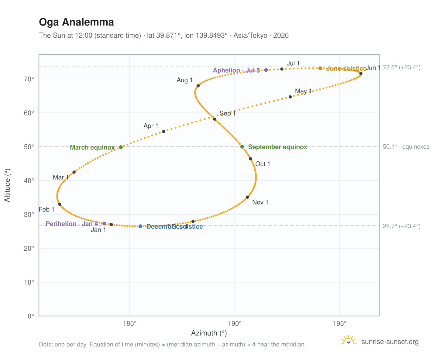 Oga analemma chart: the Sun at 12:00 (standard time) through the year