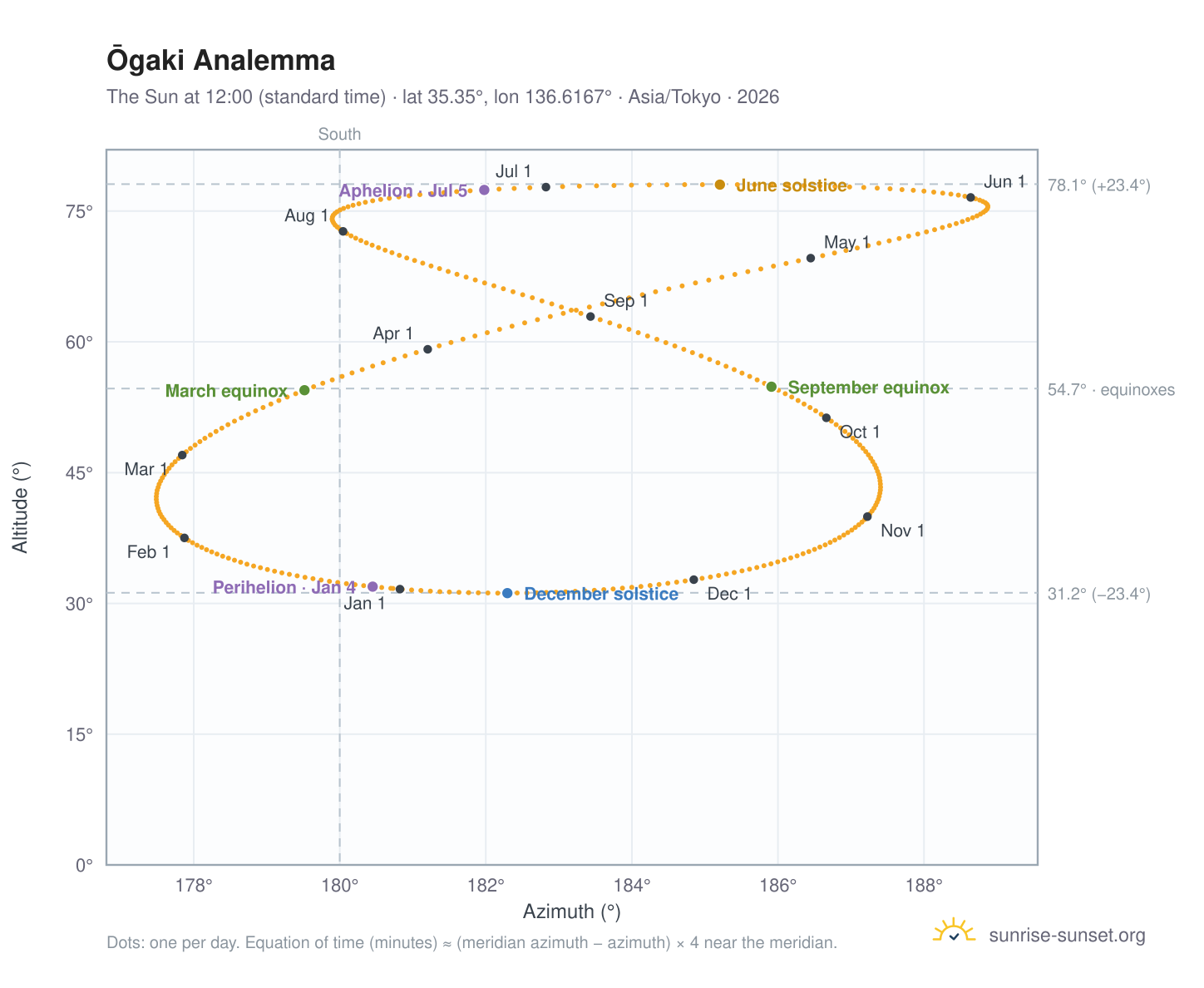 Ōgaki analemma chart: the Sun at 12:00 (standard time) through the year