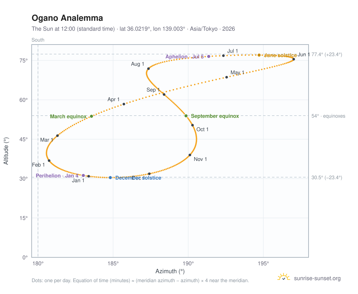 Ogano analemma chart: the Sun at 12:00 (standard time) through the year