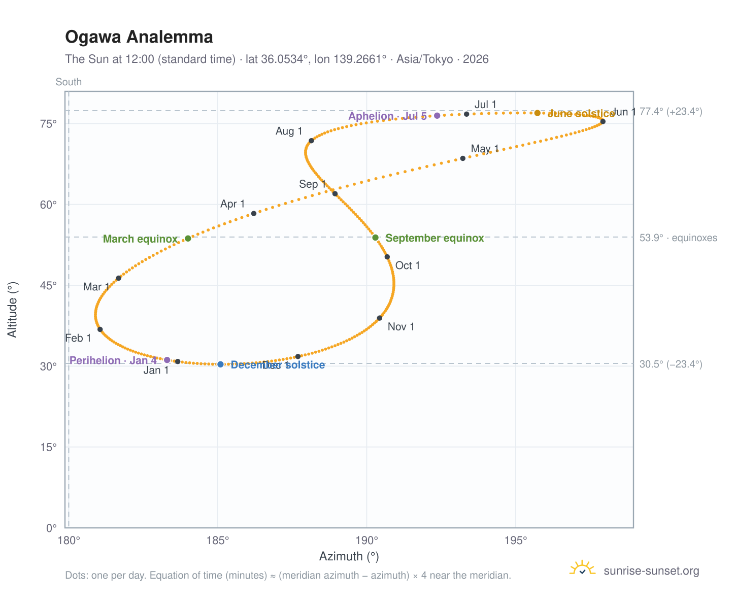Ogawa analemma chart: the Sun at 12:00 (standard time) through the year