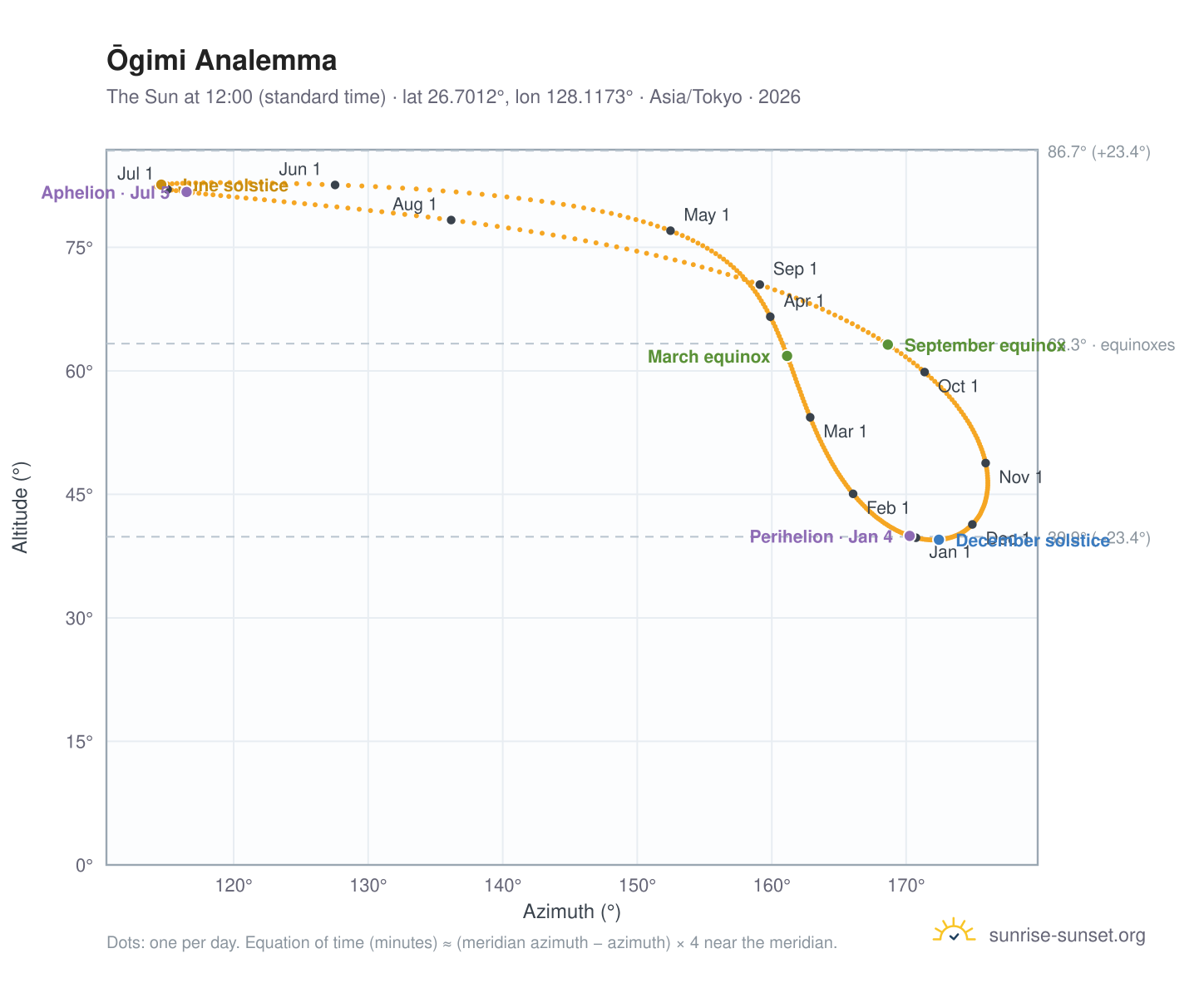 Ōgimi analemma chart: the Sun at 12:00 (standard time) through the year