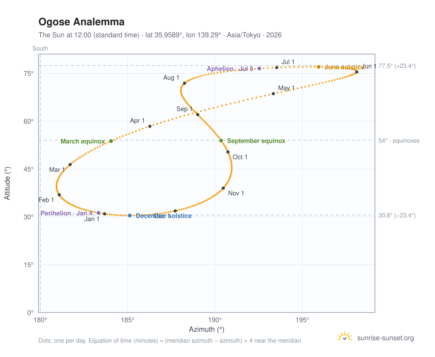 Ogose analemma chart: the Sun at 12:00 (standard time) through the year