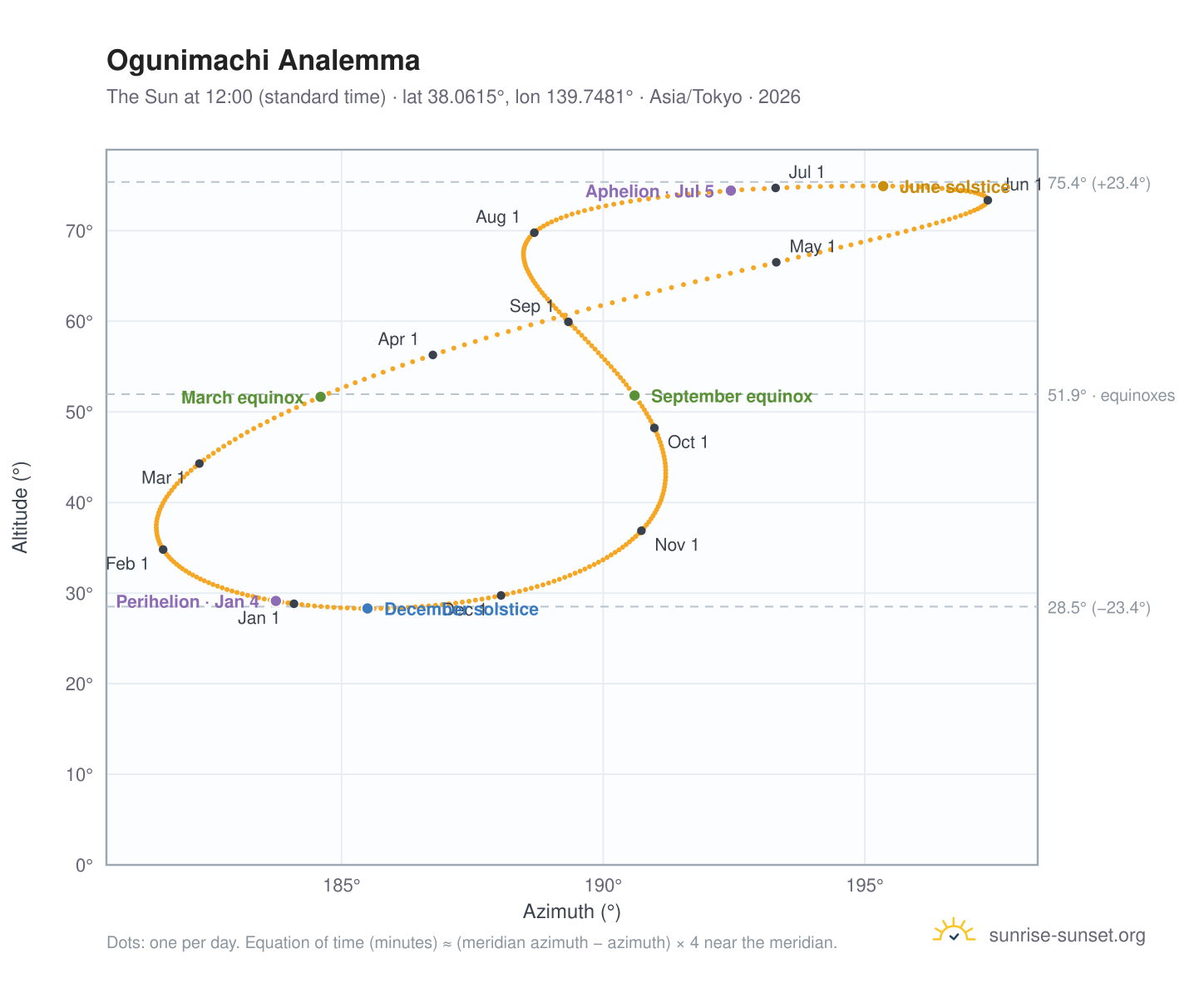 Ogunimachi analemma chart: the Sun at 12:00 (standard time) through the year