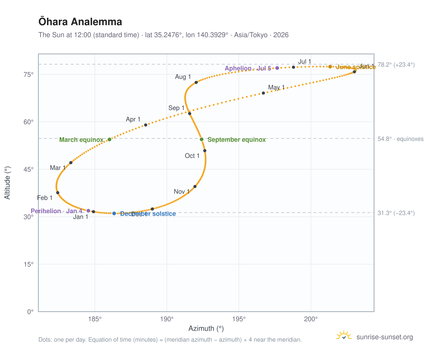Ōhara analemma chart: the Sun at 12:00 (standard time) through the year